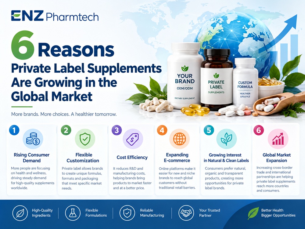 6 Reasons Private Label Supplements Are Growing in the Global Market